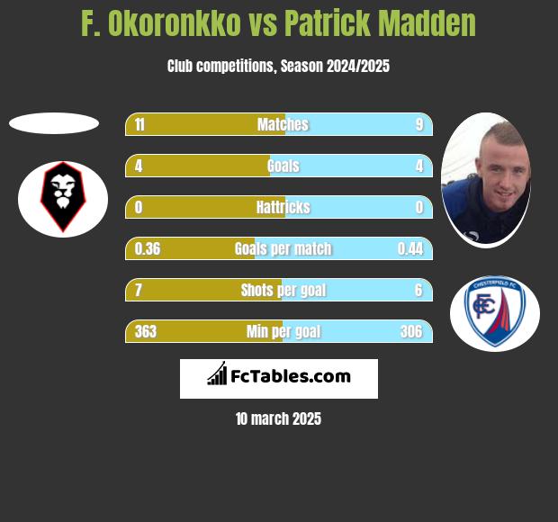 F. Okoronkko vs Patrick Madden h2h player stats