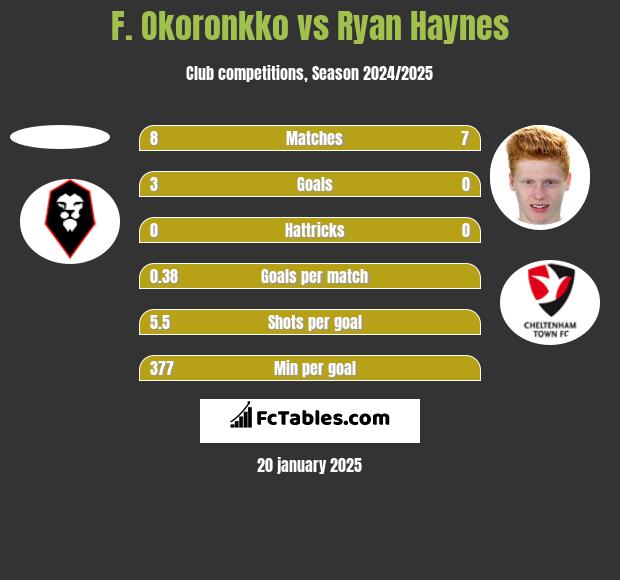 F. Okoronkko vs Ryan Haynes h2h player stats