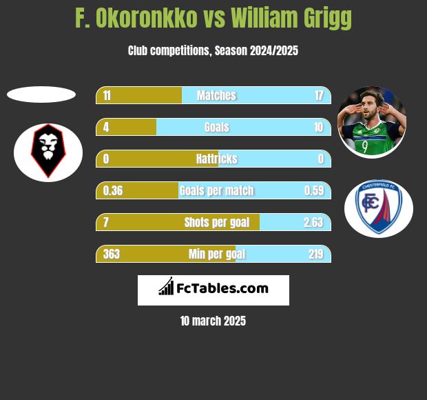 F. Okoronkko vs William Grigg h2h player stats