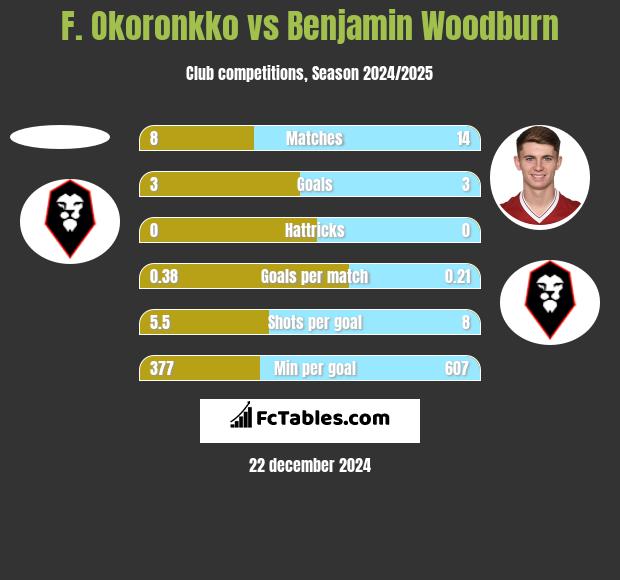 F. Okoronkko vs Benjamin Woodburn h2h player stats