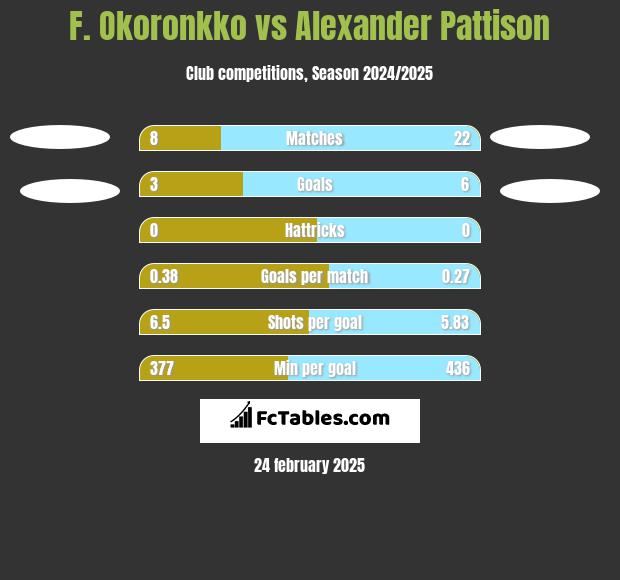 F. Okoronkko vs Alexander Pattison h2h player stats