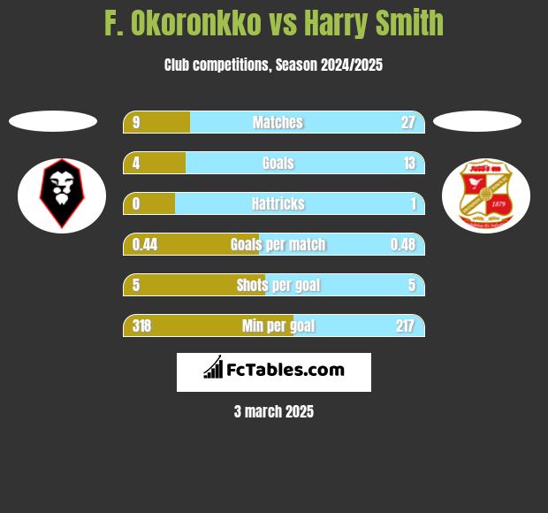 F. Okoronkko vs Harry Smith h2h player stats