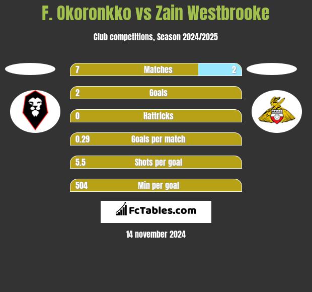 F. Okoronkko vs Zain Westbrooke h2h player stats