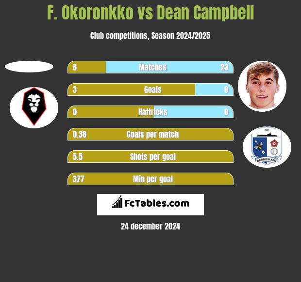 F. Okoronkko vs Dean Campbell h2h player stats