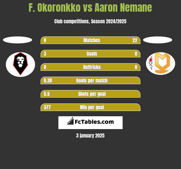 F. Okoronkko vs Aaron Nemane h2h player stats