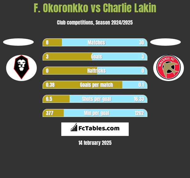 F. Okoronkko vs Charlie Lakin h2h player stats