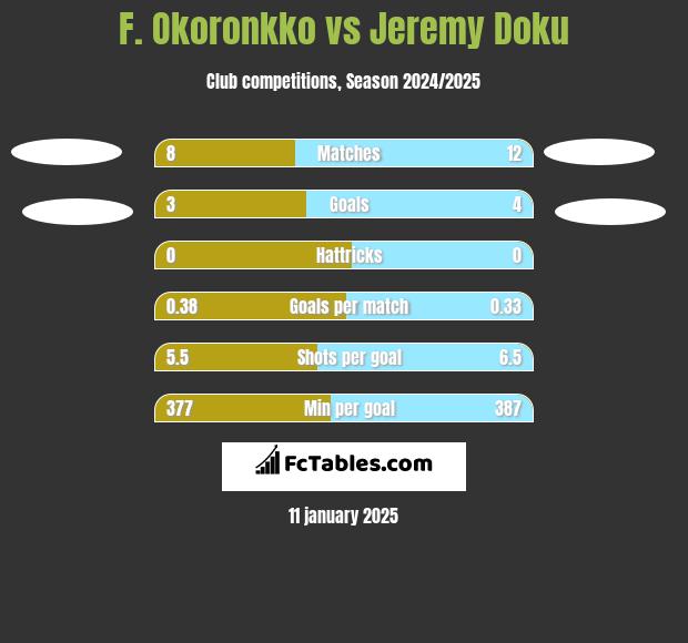 F. Okoronkko vs Jeremy Doku h2h player stats