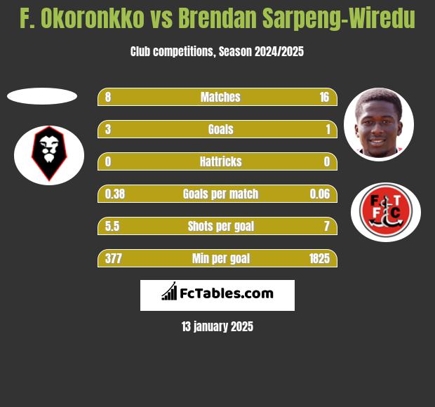 F. Okoronkko vs Brendan Sarpeng-Wiredu h2h player stats