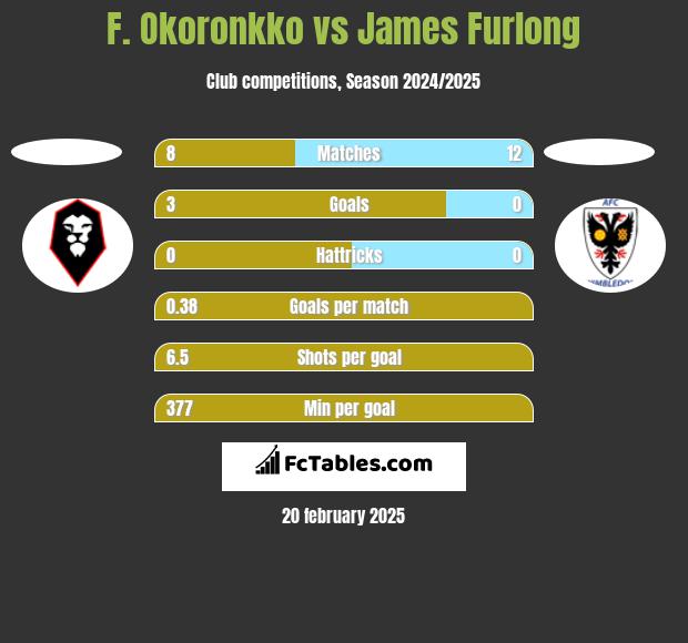 F. Okoronkko vs James Furlong h2h player stats