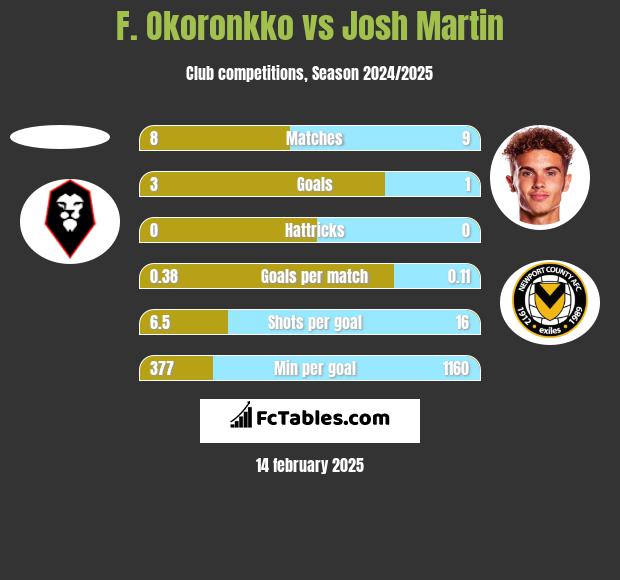 F. Okoronkko vs Josh Martin h2h player stats