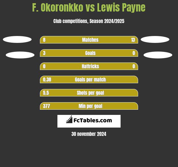 F. Okoronkko vs Lewis Payne h2h player stats