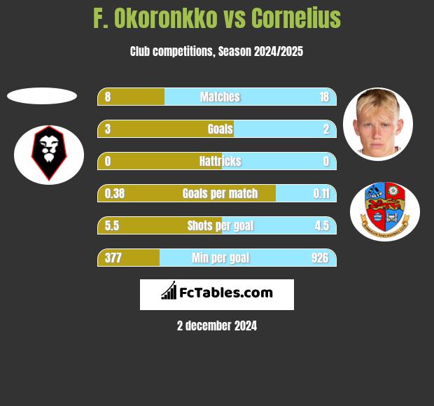 F. Okoronkko vs Cornelius h2h player stats