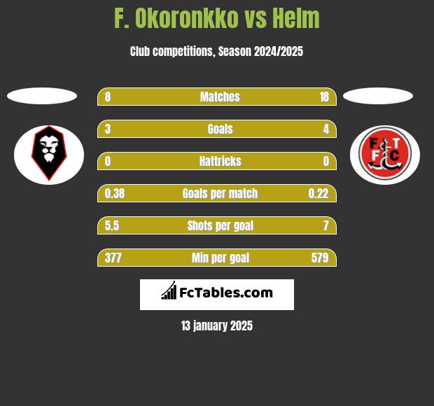 F. Okoronkko vs Helm h2h player stats