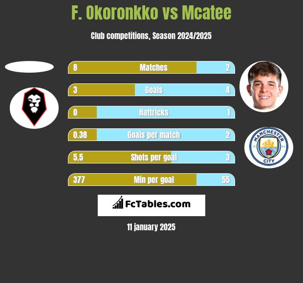 F. Okoronkko vs Mcatee h2h player stats