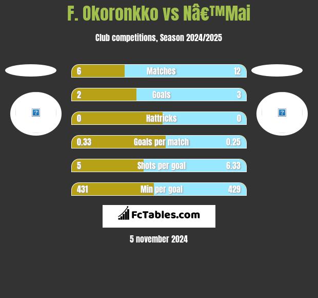 F. Okoronkko vs Nâ€™Mai h2h player stats