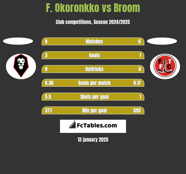 F. Okoronkko vs Broom h2h player stats