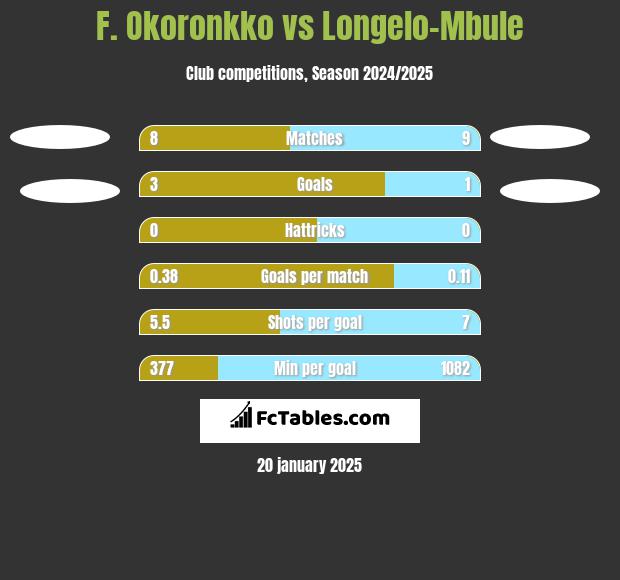 F. Okoronkko vs Longelo-Mbule h2h player stats