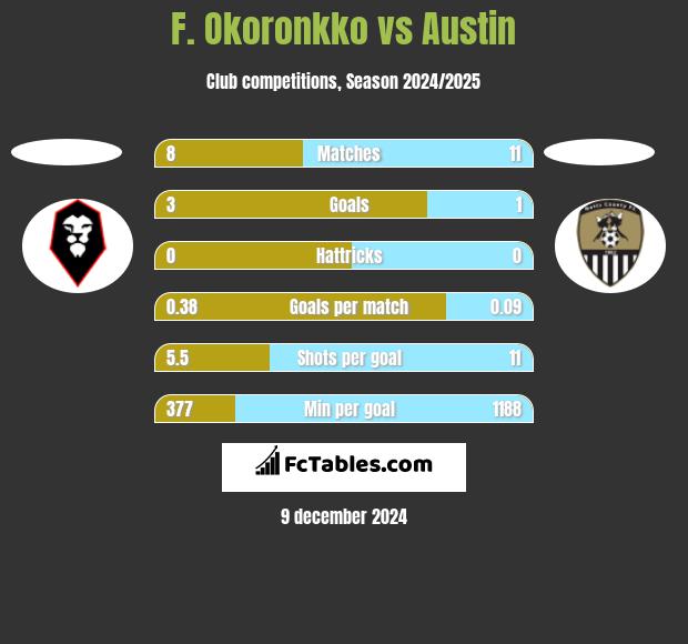 F. Okoronkko vs Austin h2h player stats