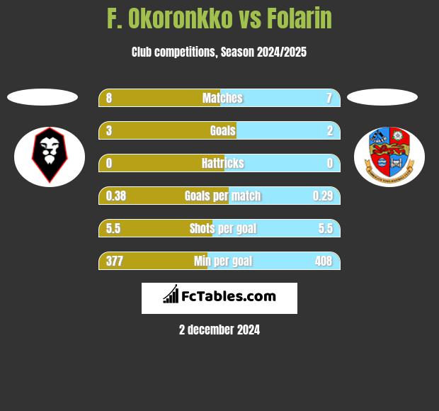 F. Okoronkko vs Folarin h2h player stats