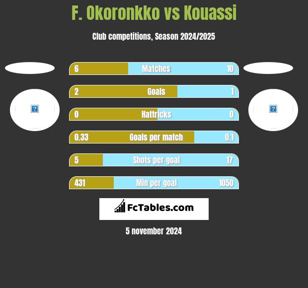 F. Okoronkko vs Kouassi h2h player stats