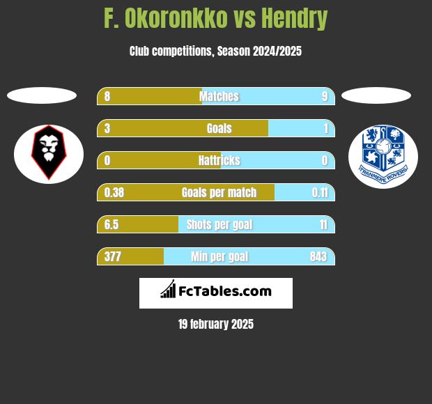 F. Okoronkko vs Hendry h2h player stats