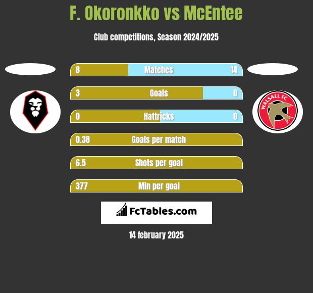 F. Okoronkko vs McEntee h2h player stats