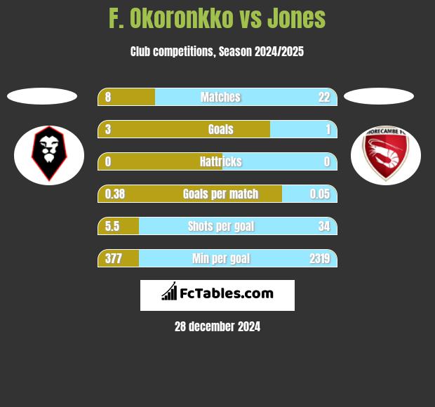 F. Okoronkko vs Jones h2h player stats