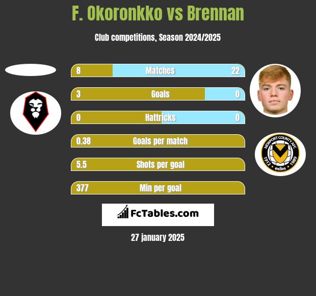 F. Okoronkko vs Brennan h2h player stats