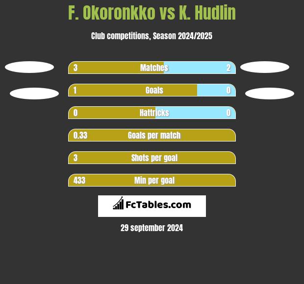 F. Okoronkko vs K. Hudlin h2h player stats