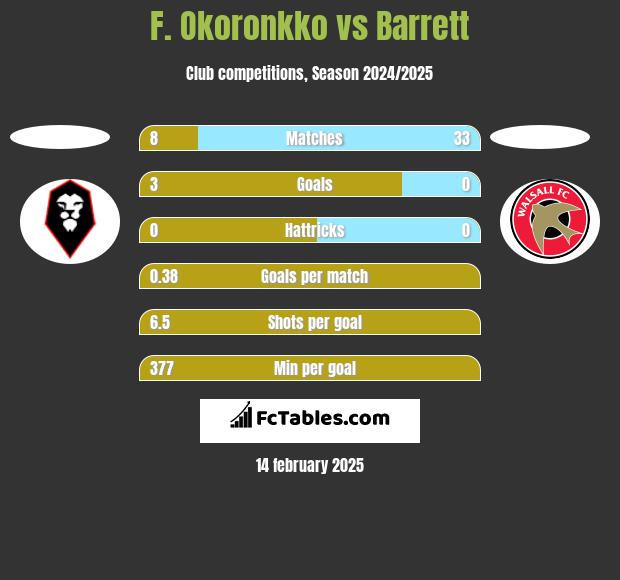 F. Okoronkko vs Barrett h2h player stats