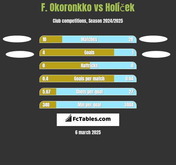 F. Okoronkko vs Holíček h2h player stats