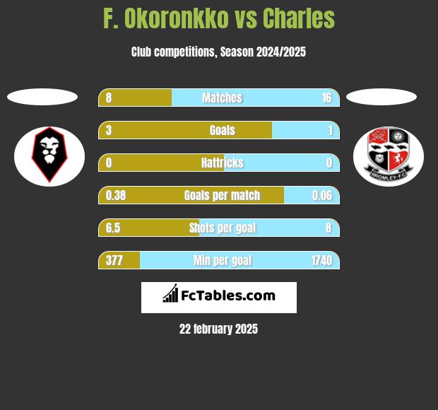 F. Okoronkko vs Charles h2h player stats