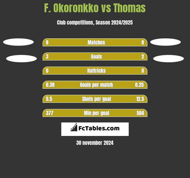 F. Okoronkko vs Thomas h2h player stats