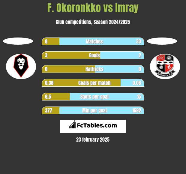 F. Okoronkko vs Imray h2h player stats