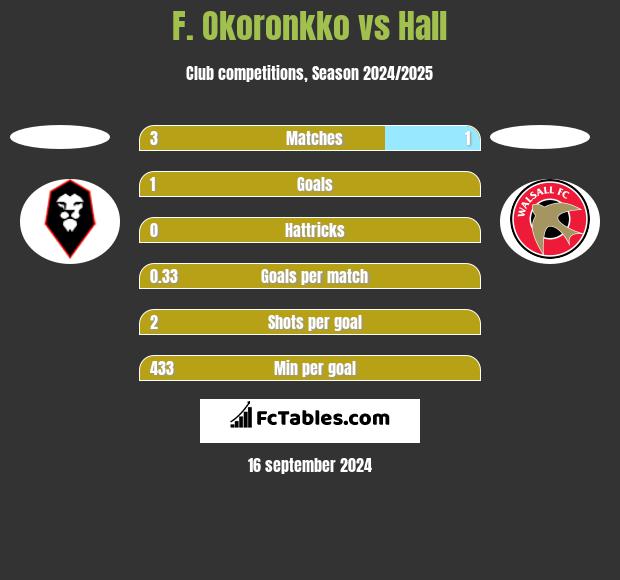 F. Okoronkko vs Hall h2h player stats