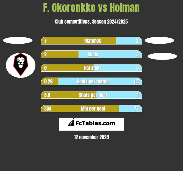 F. Okoronkko vs Holman h2h player stats