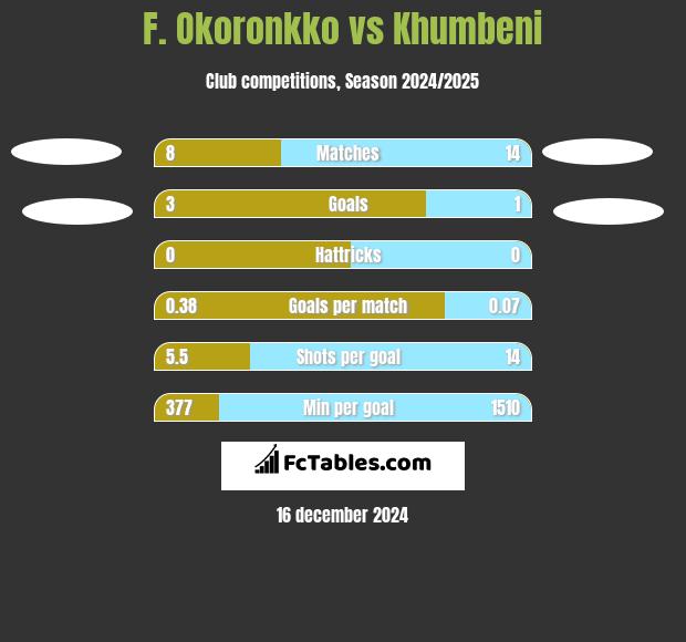 F. Okoronkko vs Khumbeni h2h player stats