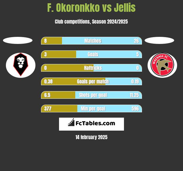 F. Okoronkko vs Jellis h2h player stats