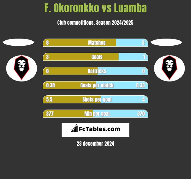 F. Okoronkko vs Luamba h2h player stats