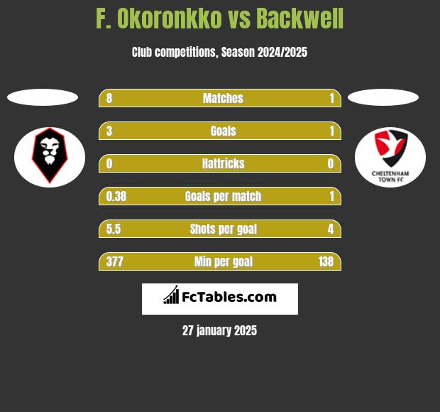 F. Okoronkko vs Backwell h2h player stats