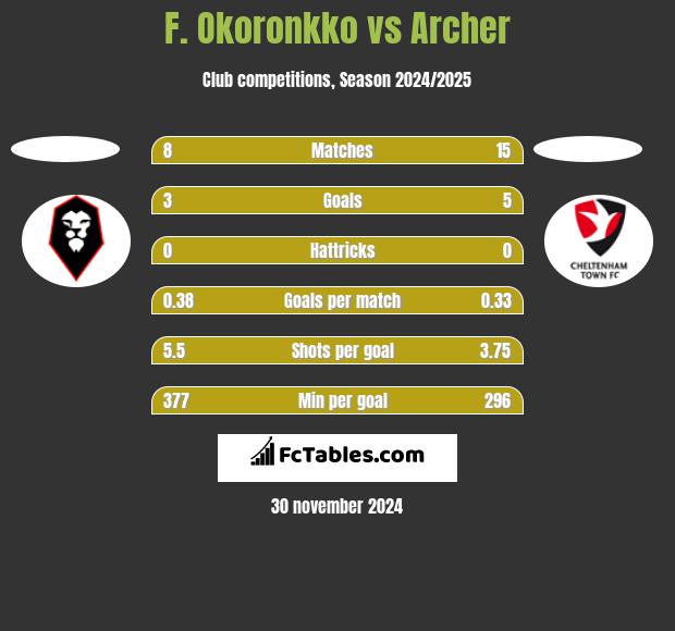 F. Okoronkko vs Archer h2h player stats