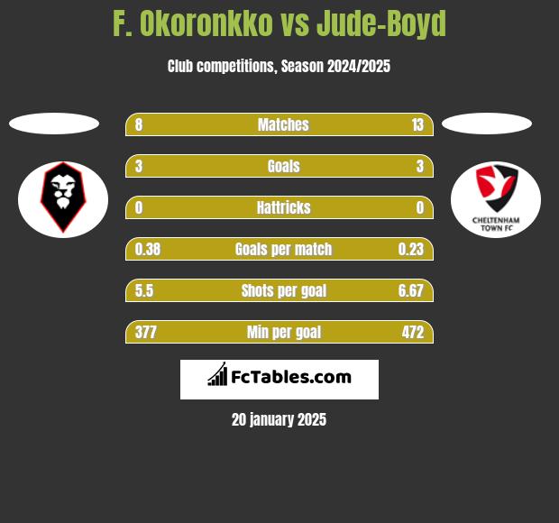 F. Okoronkko vs Jude-Boyd h2h player stats