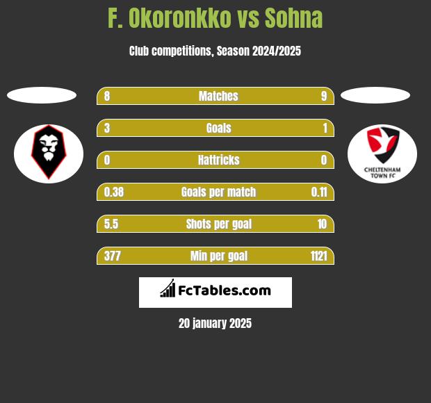 F. Okoronkko vs Sohna h2h player stats