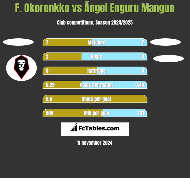 F. Okoronkko vs Ãngel Enguru Mangue h2h player stats