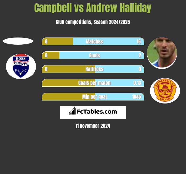 Campbell vs Andrew Halliday h2h player stats