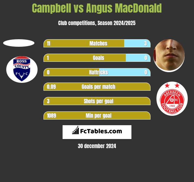 Campbell vs Angus MacDonald h2h player stats