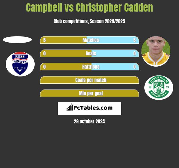 Campbell vs Christopher Cadden h2h player stats