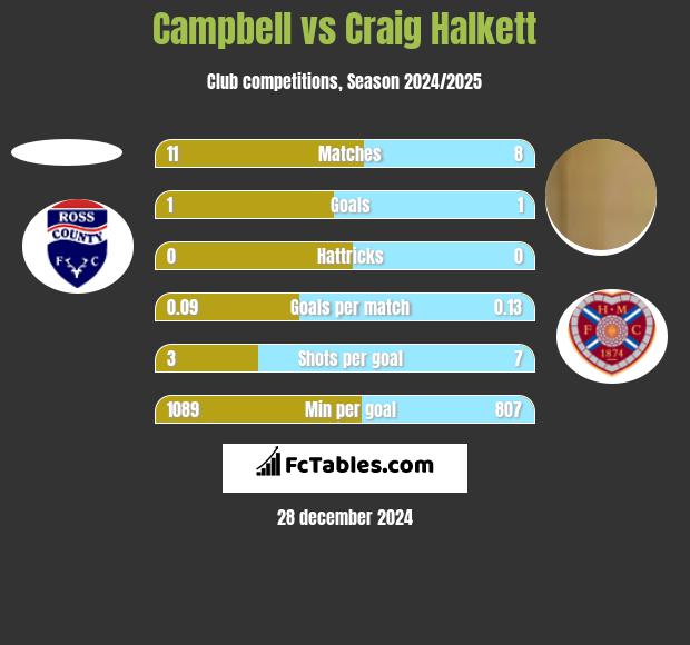 Campbell vs Craig Halkett h2h player stats