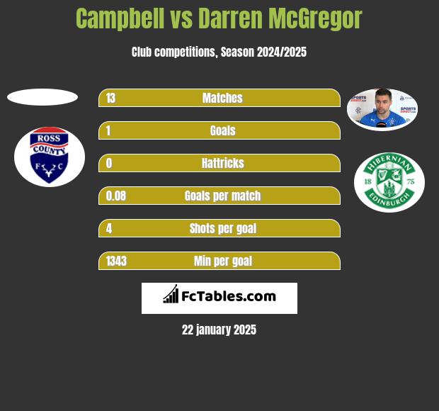 Campbell vs Darren McGregor h2h player stats