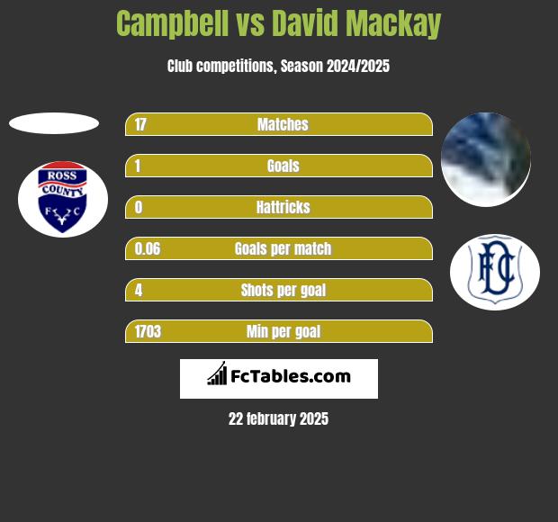 Campbell vs David Mackay h2h player stats